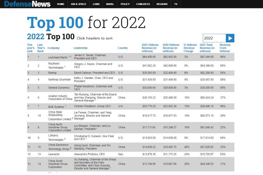 Defence top 100: ASELSAN, TUSAŞ and Roketsan on the List