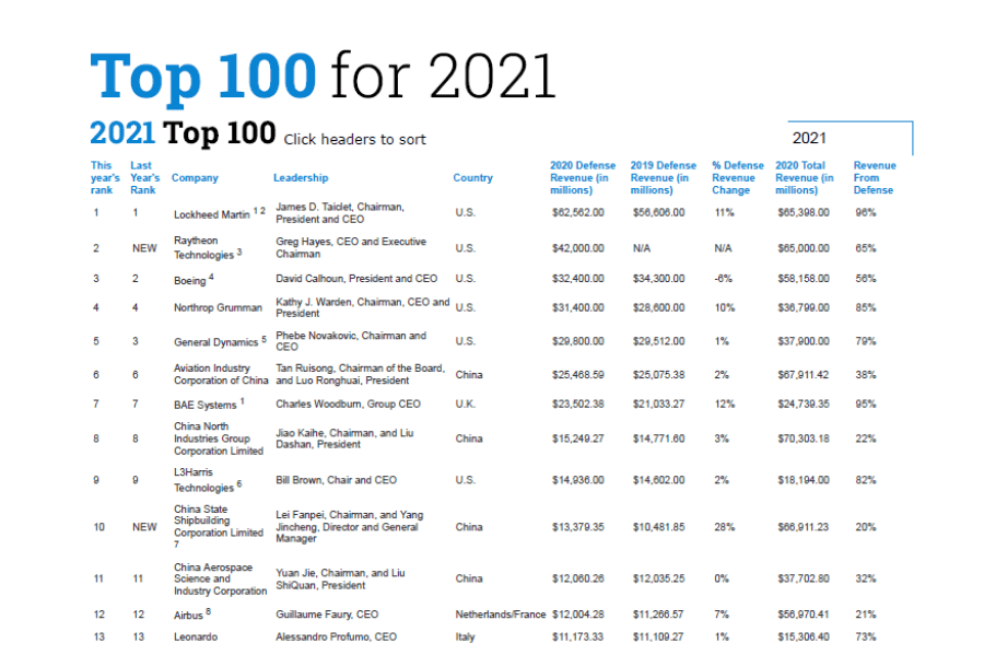 Two Turkish companies entered the list of Top 100 Defence