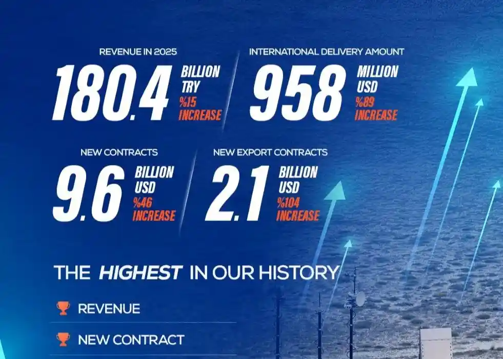 ASELSAN profit rises sharply as backlog and exports expand