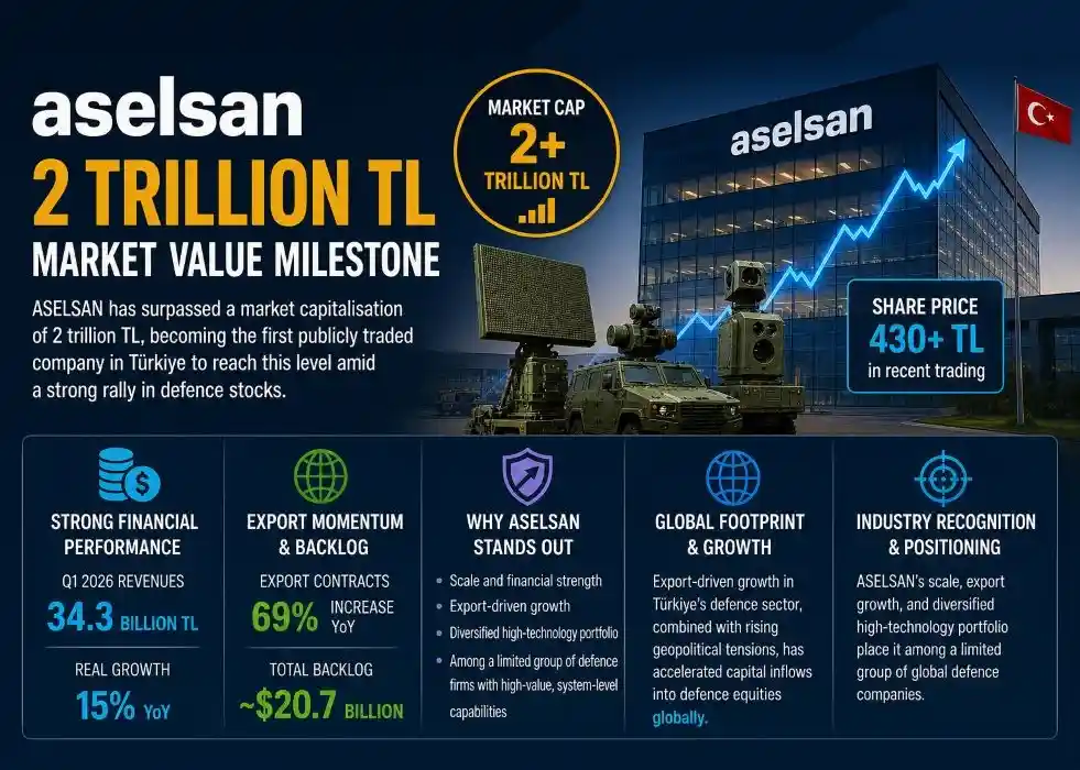 ASELSAN exceeds 2 trillion TL market value milestone